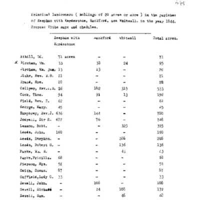 Summary of Land Ownership 1844